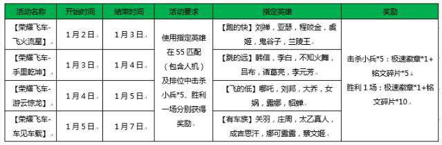 王者荣耀极速勋章怎么获得王者荣耀极速勋章玩法介绍