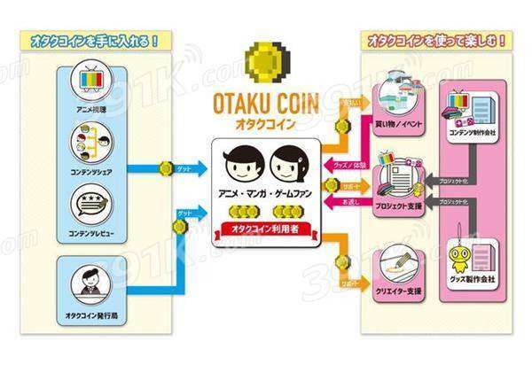 otakucoin宅币是什么_二次元otakucoin宅币有什么用