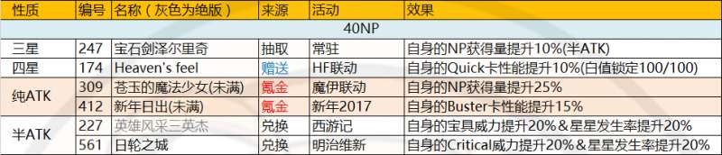 FGONP礼装介绍NP礼装属性效果展示