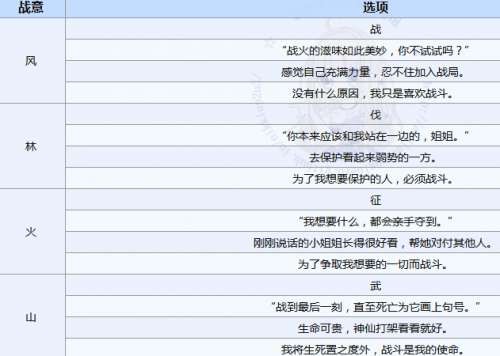 奇迹暖暖风林火山问题答案汇总战意测试