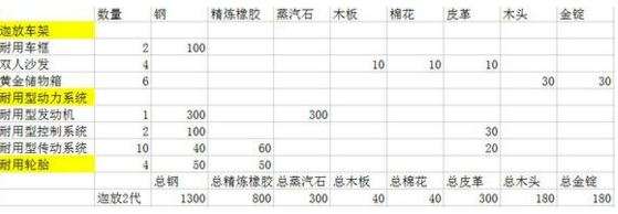 创造与魔法迦放2代怎么制作迦放2代制作材料一览