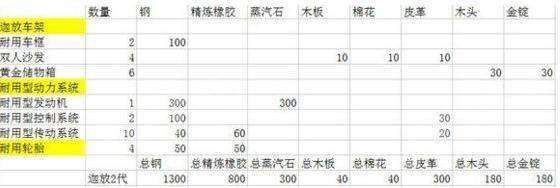 创造与魔法迦放2代制作材料介绍分享