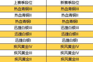 QQ飞车手游S3段位继承规则是什么？S3段位继承与奖励攻略