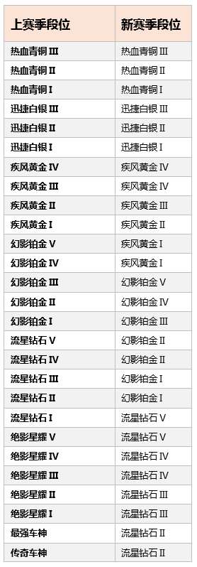 QQ飞车手游S4赛季段位怎么继承S4赛季段位继承规则一览