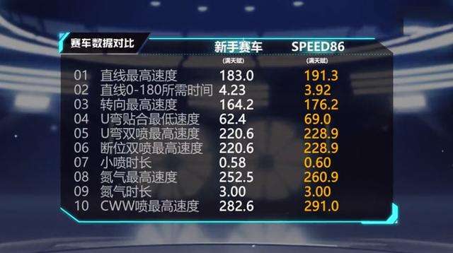 QQ飞车手游speed86数据怎样各项赛车数据属性解析