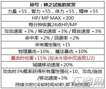 dnf2018国庆礼包称号属性介绍