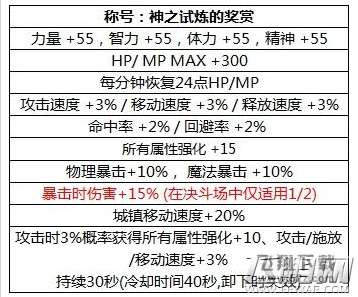 dnf国庆套称号神之试炼的奖赏属性一览