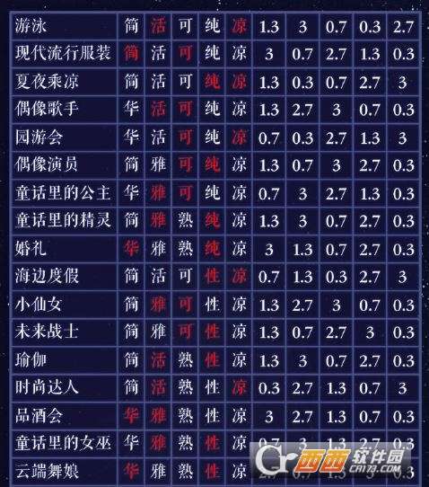 奇迹暖暖月下绮遇1-7关高分攻略大全