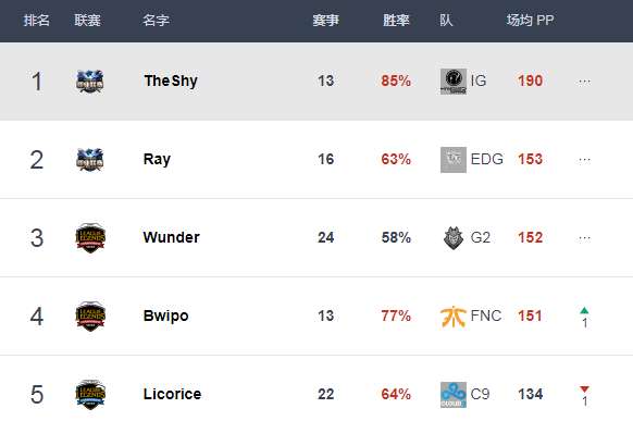 S8最终选手评分：IG包揽全位置第一名