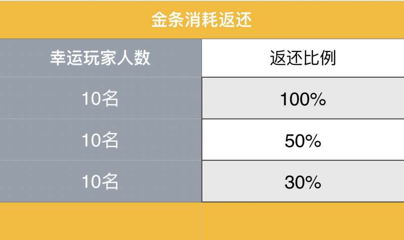 暴走英雄坛双十一惊喜怎么得？双十一活动福利玩法公告