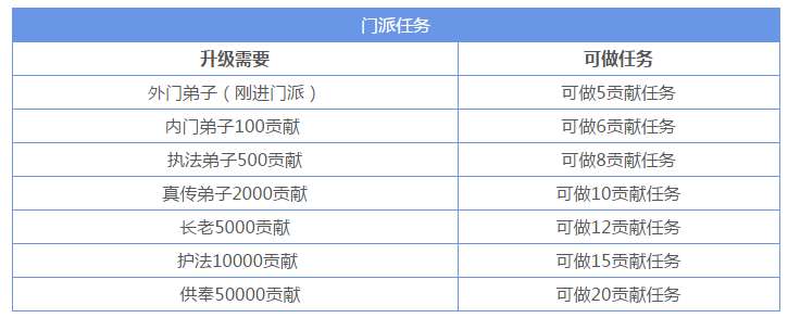 想不想修真门派各个职位需要多少贡献值