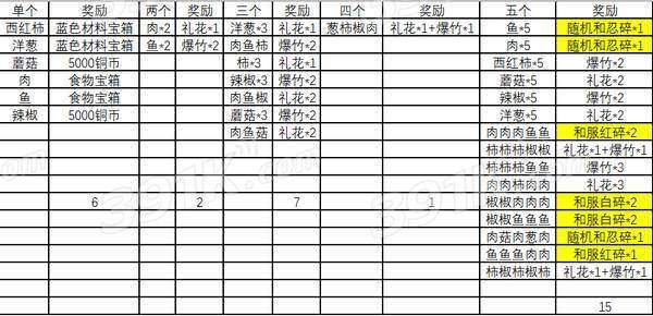 火影忍者ol手游元月之约烧烤屋食谱汇总分享