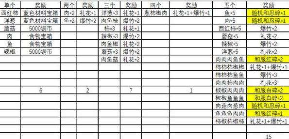 火影忍者OL手游烧烤屋食谱大全美食屋食谱配方汇总