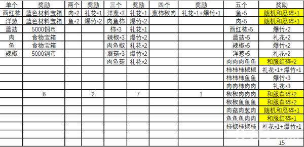 火影忍者OL手游烧烤屋食谱大全元月之约烹饪食谱配方