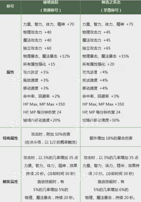 dnf秘境迷踪称号属性怎么样-秘境迷踪称号属性介绍