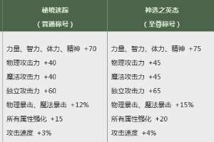 dnf2019春节称号属性一览