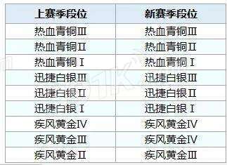 qq飞车手游s8赛季段位继承详情介绍