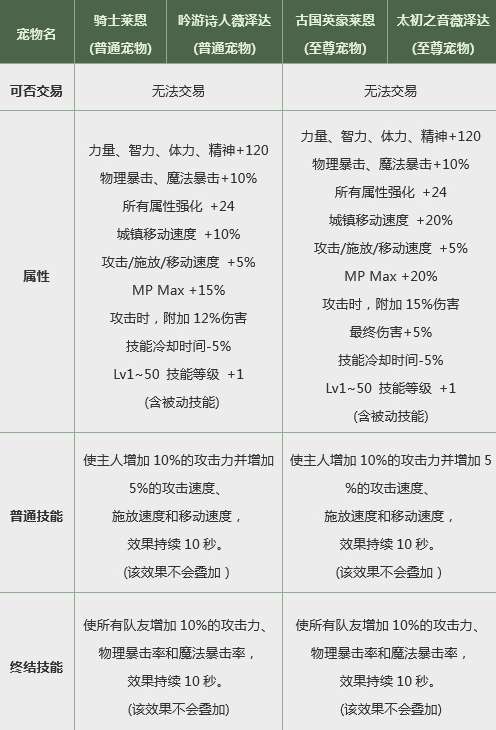 dnf2019春节宠物属性猪年宠物外观及技能一览