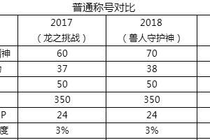 dnf2017、2018、2019春节礼包属性对比