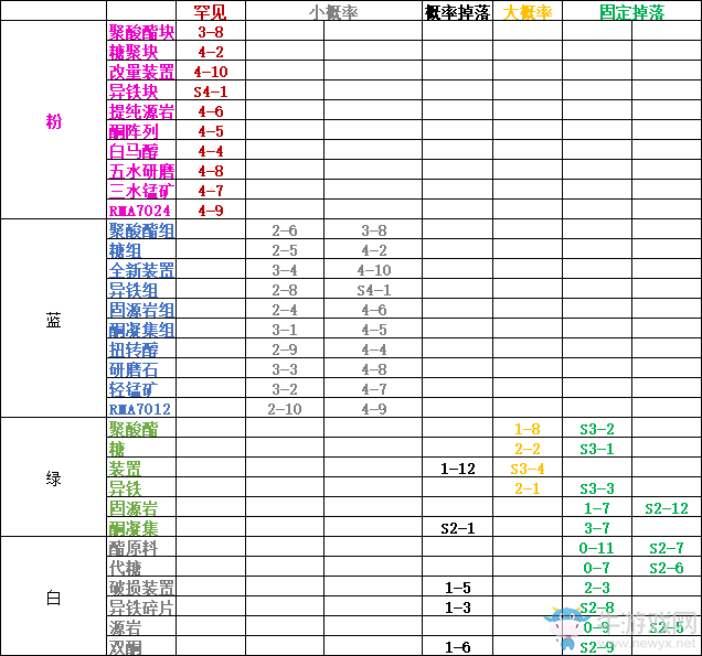 明日方舟全素材掉落表-明日方舟素材掉落地点