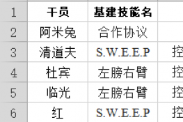 明日方舟干员制造站基建技能有哪些