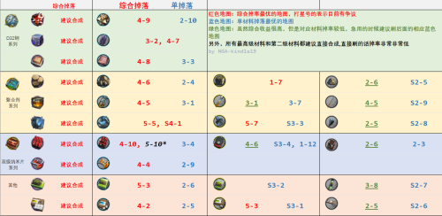 明日方舟全材料速刷坐标介绍全材料速刷位置详情