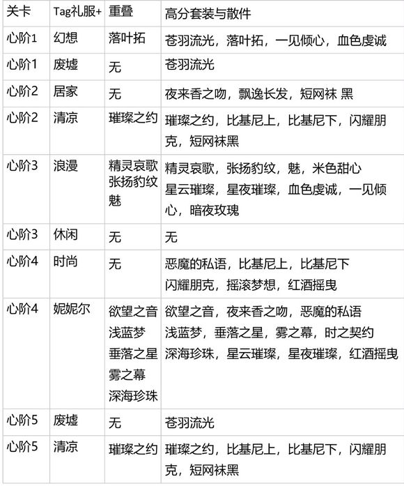 闪耀暖暖心阶1-5玩法详解_闪耀暖暖心阶1-5怎么玩