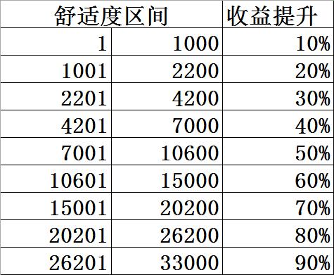 双生视界咖啡馆舒适度如何提升咖啡馆舒适度提升方法分享