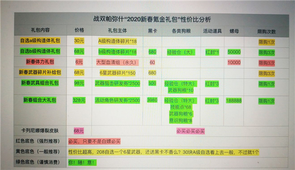 战双帕弥什2020年新春氪金礼包买哪一个最划算？