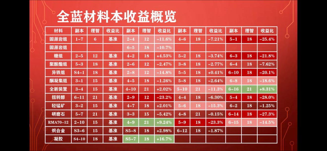 明日方舟2020最新蓝色材料掉落地点分享