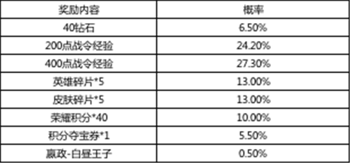 王者荣耀白昼王子礼包有哪些奖励 ？