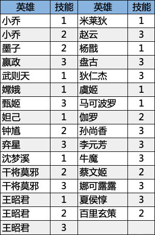 王者荣耀镜头随技能偏移的英雄有哪些？