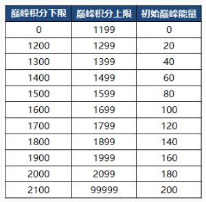 王者荣耀巅峰能量在哪领？