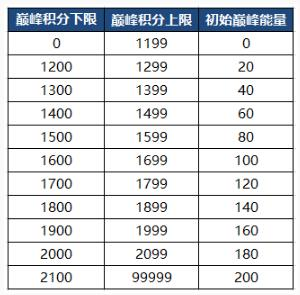 王者荣耀巅峰能量在哪获得？