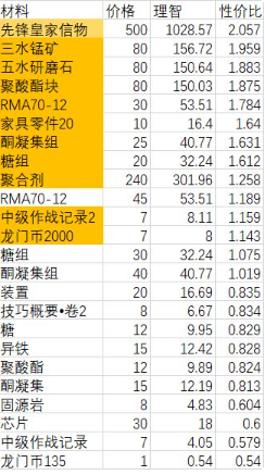 明日方舟危机合约机密圣所兑换哪个好？