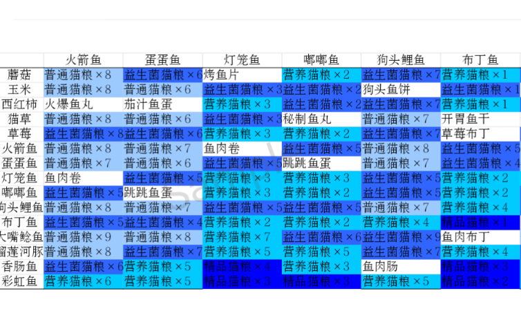 猫语咖啡烹饪排列有几种组合？