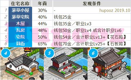 长安不是一天建成的住宅达成条件