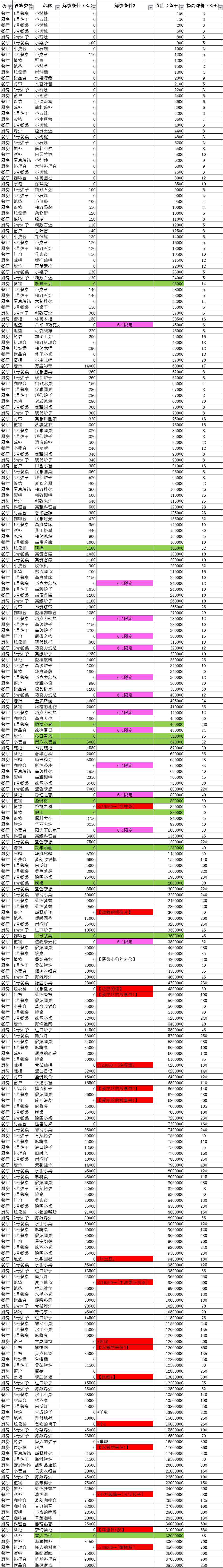 动物餐厅设备解锁顺序是什么