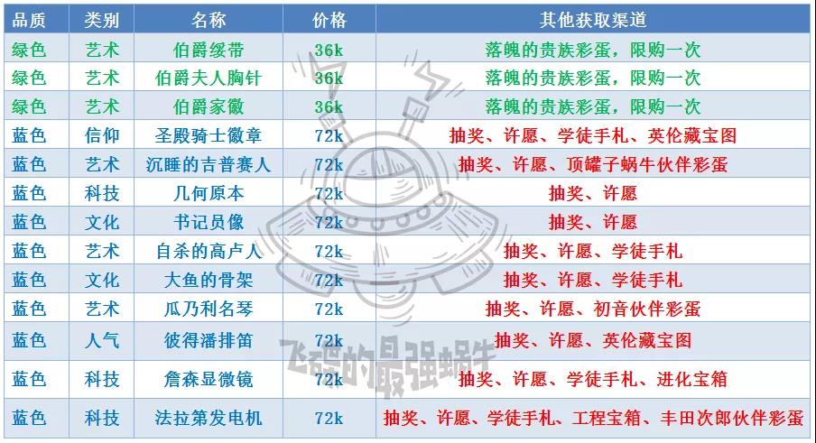 最强蜗牛落魄贵族出售商品什么价格？