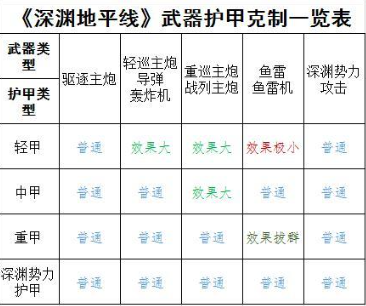 深渊地平线武器护甲相互克制吗？