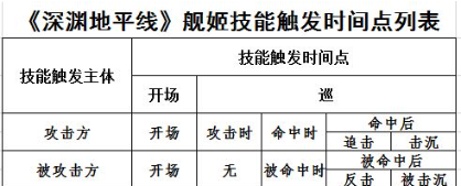 深渊地平线舰姬技能如何发动？