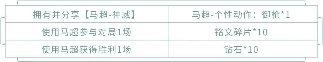 王者荣耀专属动作与头像框有哪些获得方法_王者荣耀马超神威挑战活动攻略