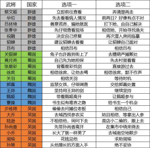 三国志幻想大陆如何提升武将好感度？