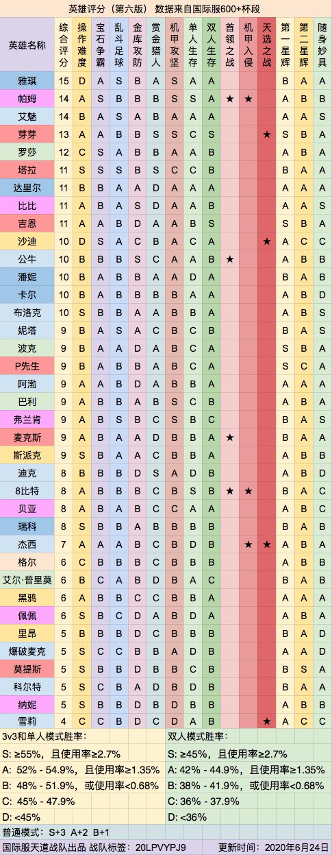 荒野乱斗练哪个英雄好？