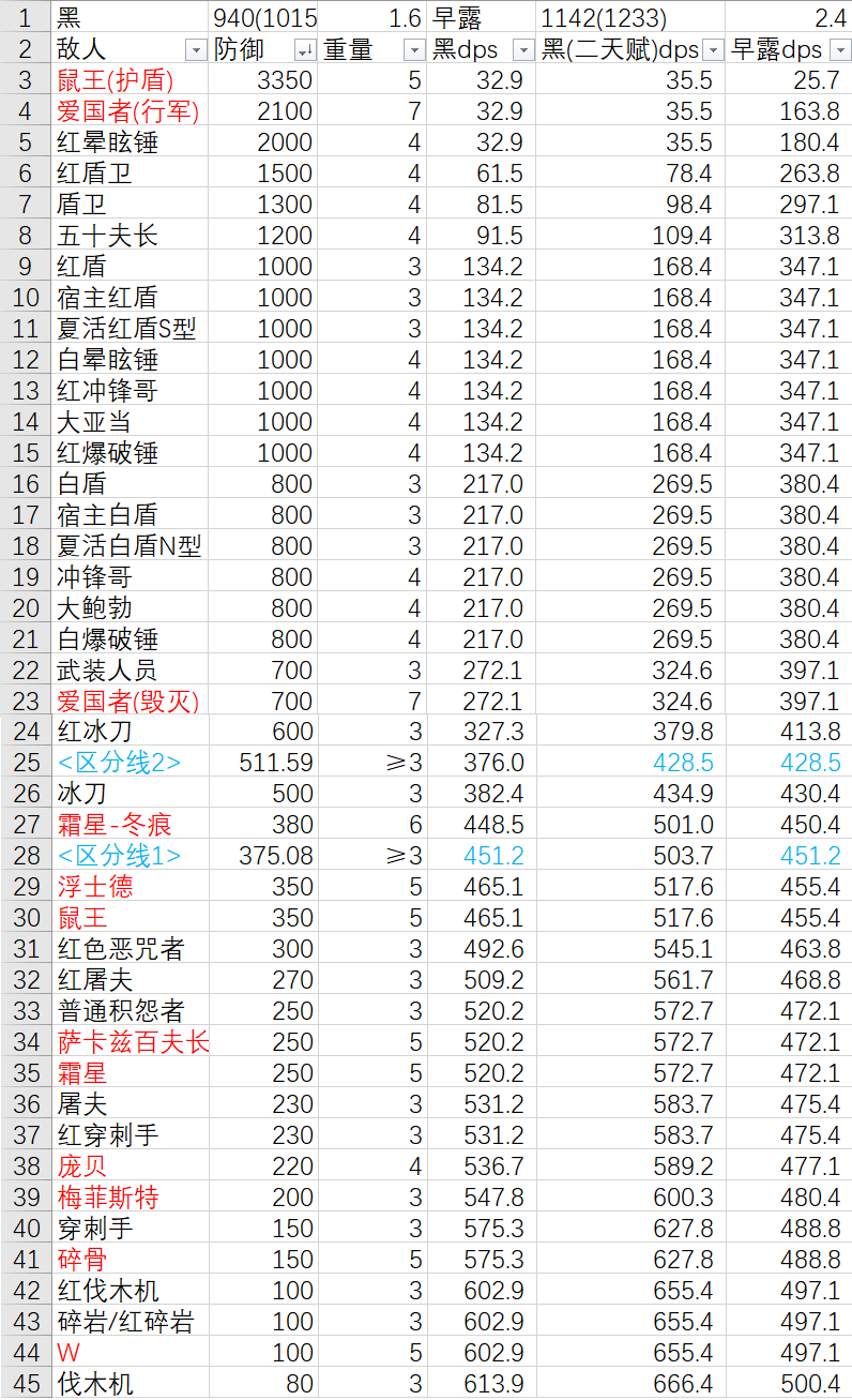 明日方舟早露伤害高吗？