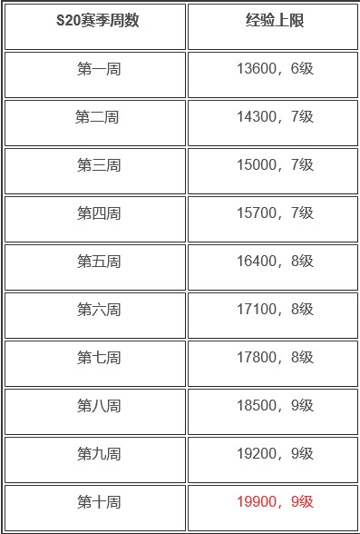 王者荣耀S20赛季战令每周最多加多少经验？