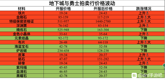 DNF手游拍卖行物品多少钱？