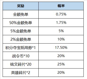 王者荣耀李信一念神魔限时抽免单在哪参加？