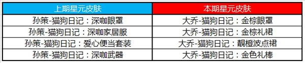 王者荣耀星元皮肤更新了什么新的皮肤？