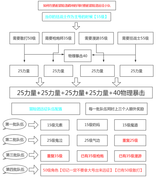 DNF手游狂战士冒险团远征小队怎样搭配好？